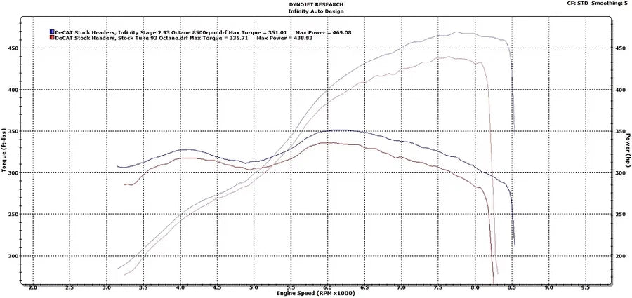 E60 M5 ECU Tune