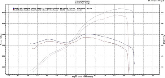 E60 M5 ECU Tune