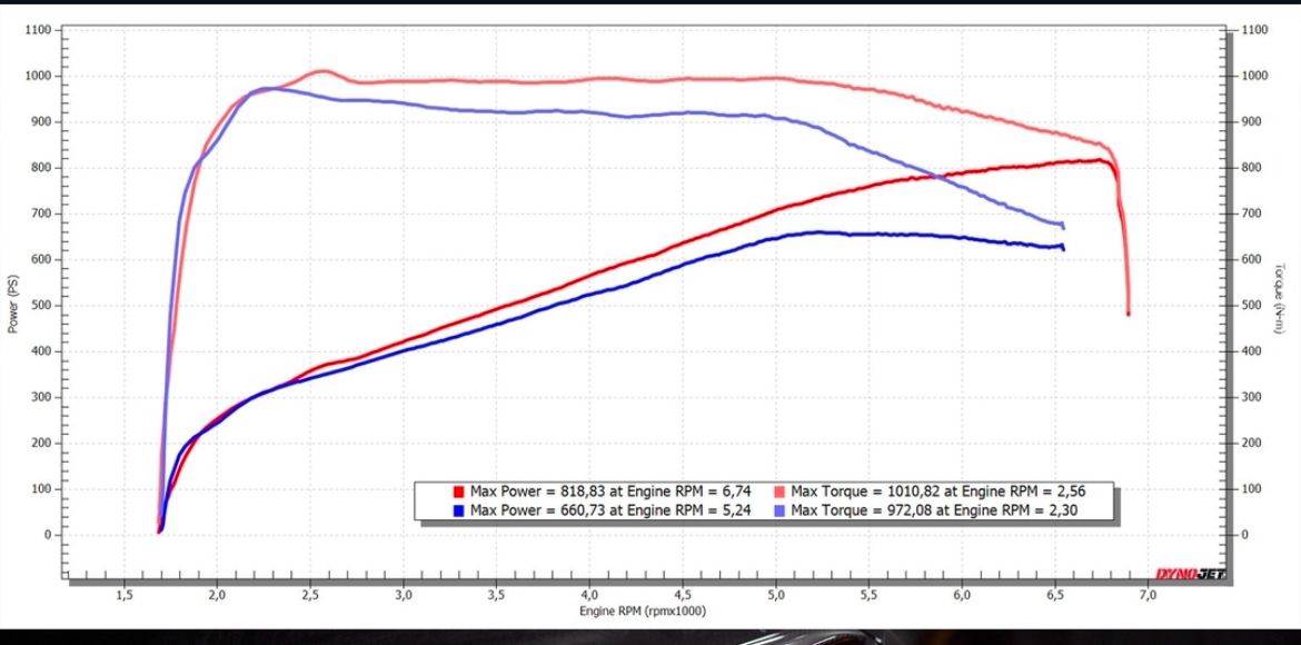 Eventuri Carbon Intake System for BMW G90/G99 M5